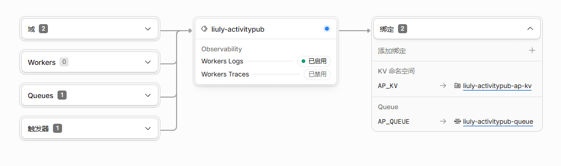 Cloudflare Workers 控制台:域名、队列和定时触发器连接 Worker,Worker 绑定 AP_KV 与 AP_QUEUE